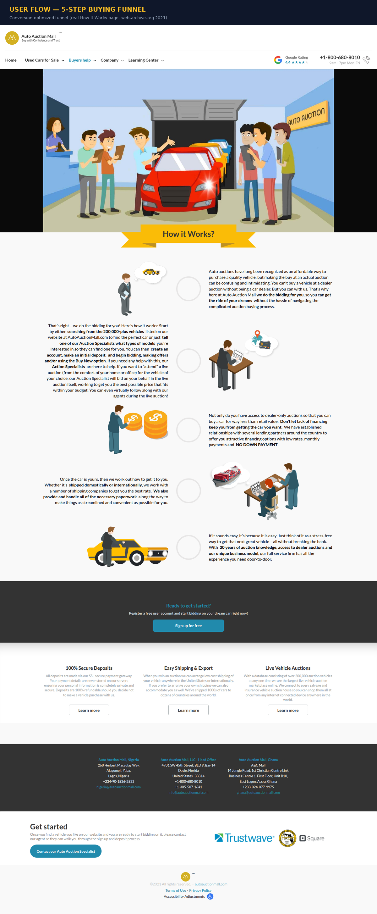 5-step buyer funnel from real How-It-Works page