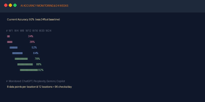 AI Accuracy Dashboard